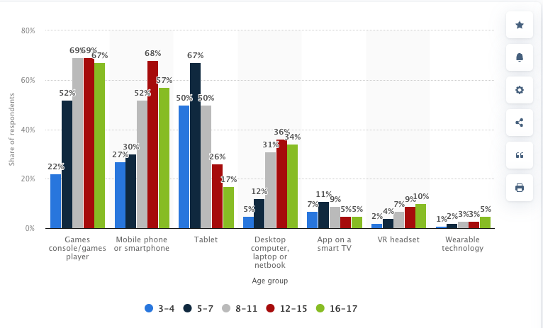 Device type demographic broken down by age groups