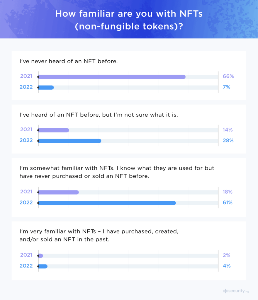 NFT survey