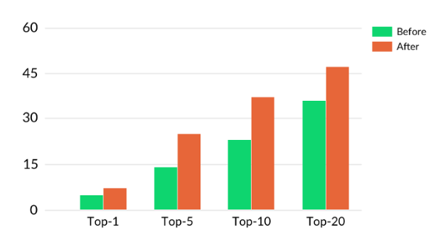 Image 4. How app positions changed before and after optimisation.